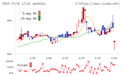 平和紙業チャート