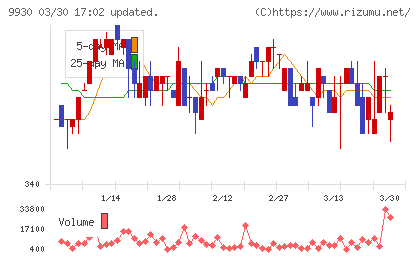 北沢産業チャート