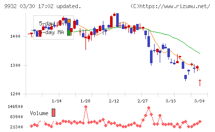 杉本商事チャート