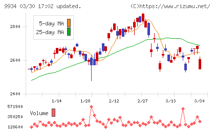 因幡電機産業チャート