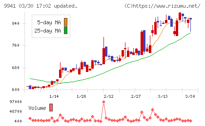 太洋物産チャート