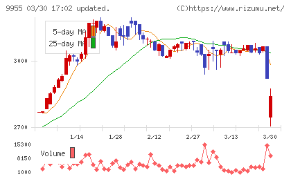 ヨンキュウチャート