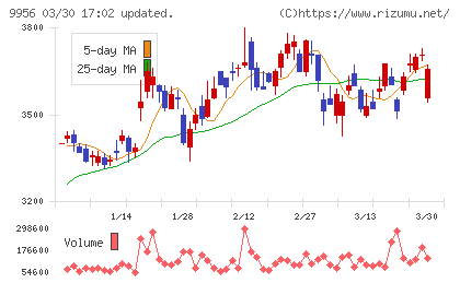 バローホールディングスチャート