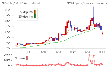 アシードホールディングスチャート