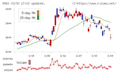ミスミグループ本社チャート