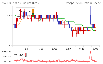KOZOホールディングスチャート