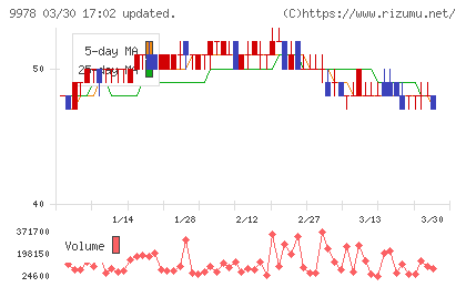 文教堂グループホールディングスチャート