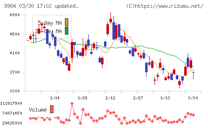 ソフトバンクグループチャート