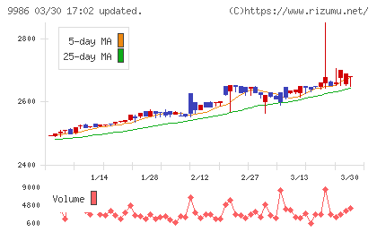 蔵王産業チャート