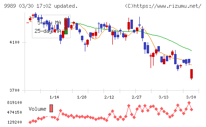 サンドラッグチャート