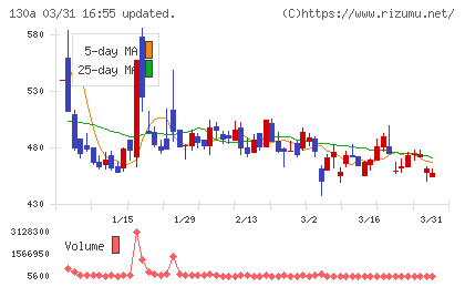 Ｖｅｒｉｔａｓ　Ｉｎ　Ｓｉｌｉｃｏチャート