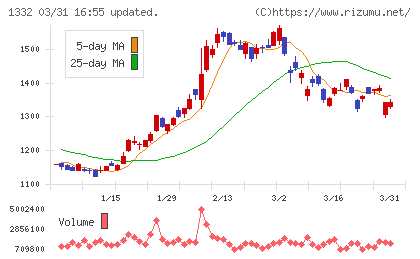 ニッスイチャート