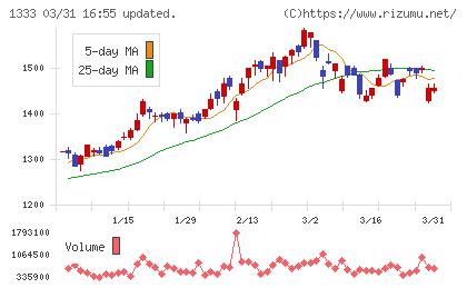 Ｕｍｉｏｓチャート