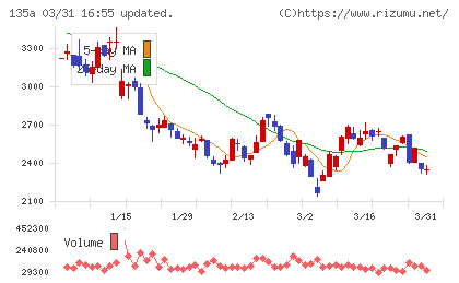ＶＲＡＩＮ　Ｓｏｌｕｔｉｏｎチャート