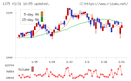 ユキグニファクトリーチャート