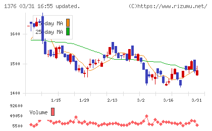 カネコ種苗チャート