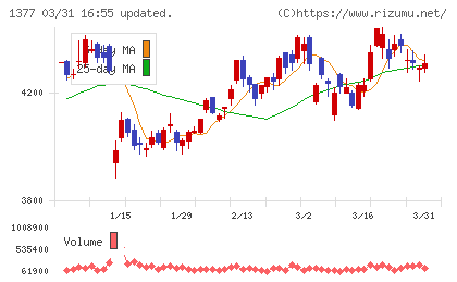 サカタのタネチャート