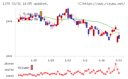 ホクトチャート