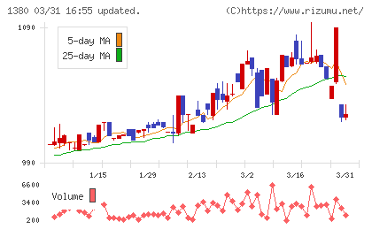 秋川牧園チャート