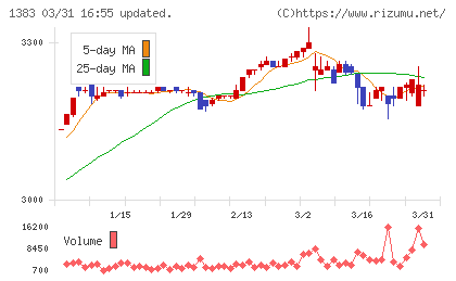 ベルグアースチャート