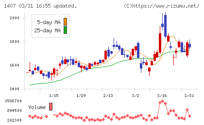 ウエストホールディングスチャート