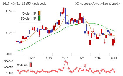 ミライト・ワンチャート