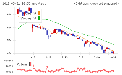インターライフホールディングスチャート