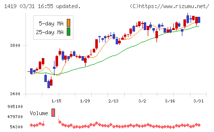 タマホームチャート