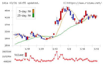 トライアルホールディングスチャート