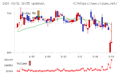 サンヨーホームズチャート