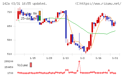 ジンジブチャート