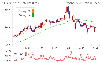 ファーストコーポレーションチャート