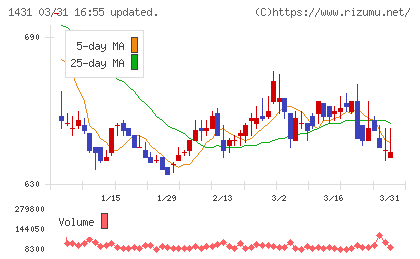 Ｌｉｂ　Ｗｏｒｋチャート