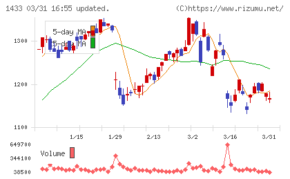 ベステラチャート