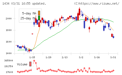 ＪＥＳＣＯホールディングスチャート