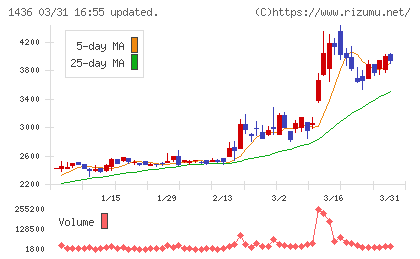 グリーンエナジー&カンパニーチャート