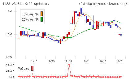 岐阜造園チャート
