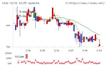 イシンチャート