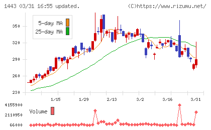 技研ホールディングスチャート