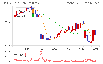 ニッソウチャート