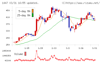 SAAFホールディングスチャート
