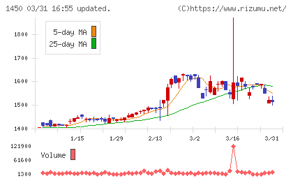 ＴＡＮＡＫＥＮチャート