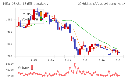 Ｌ　ｉｓ　Ｂチャート