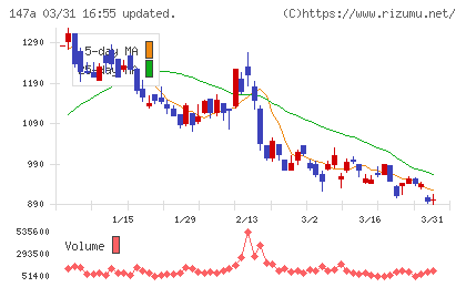 ソラコムチャート