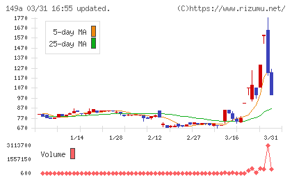 シンカチャート
