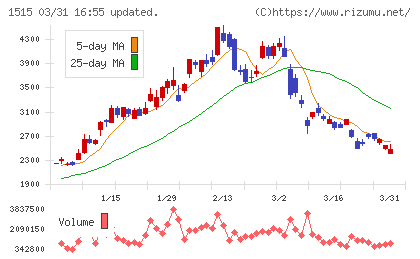 日鉄鉱業チャート