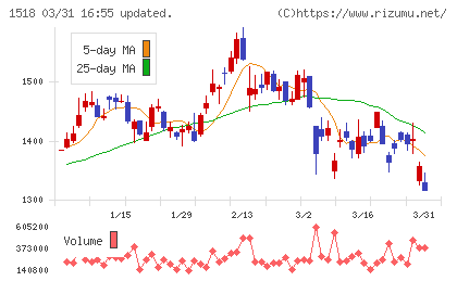 三井松島ホールディングスチャート