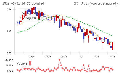 ダイブチャート