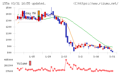 情報戦略テクノロジーチャート