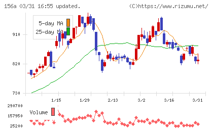 マテリアルグループチャート